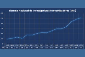 La UNACH consolida su liderazgo académico con 255 investigadores en el SNII