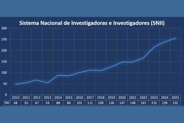 La UNACH consolida su liderazgo académico con 255 investigadores en el SNII
