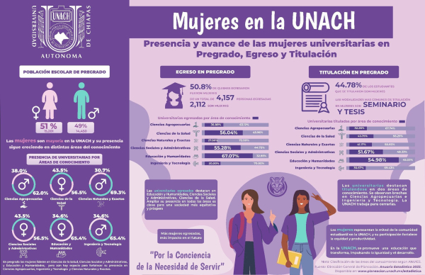 Las mujeres en la UNACH: protagonistas del conocimiento y el cambio