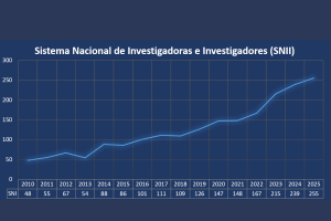 UNACH consolida su liderazgo en investigación con 255 académicos en el SNII