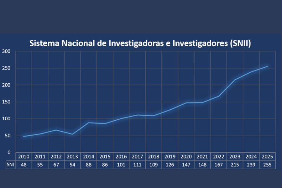 UNACH consolida su liderazgo en investigación con 255 académicos en el SNII